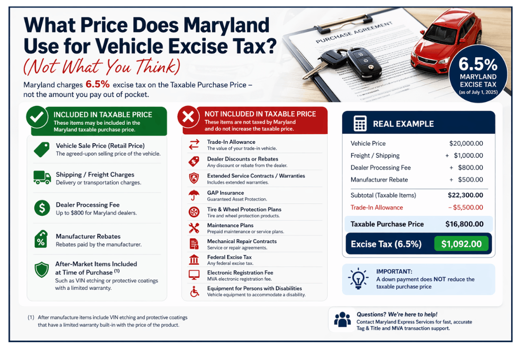 Maryland vehicle excise tax breakdown showing taxable purchase price including dealer fees freight and trade-in adjustment.