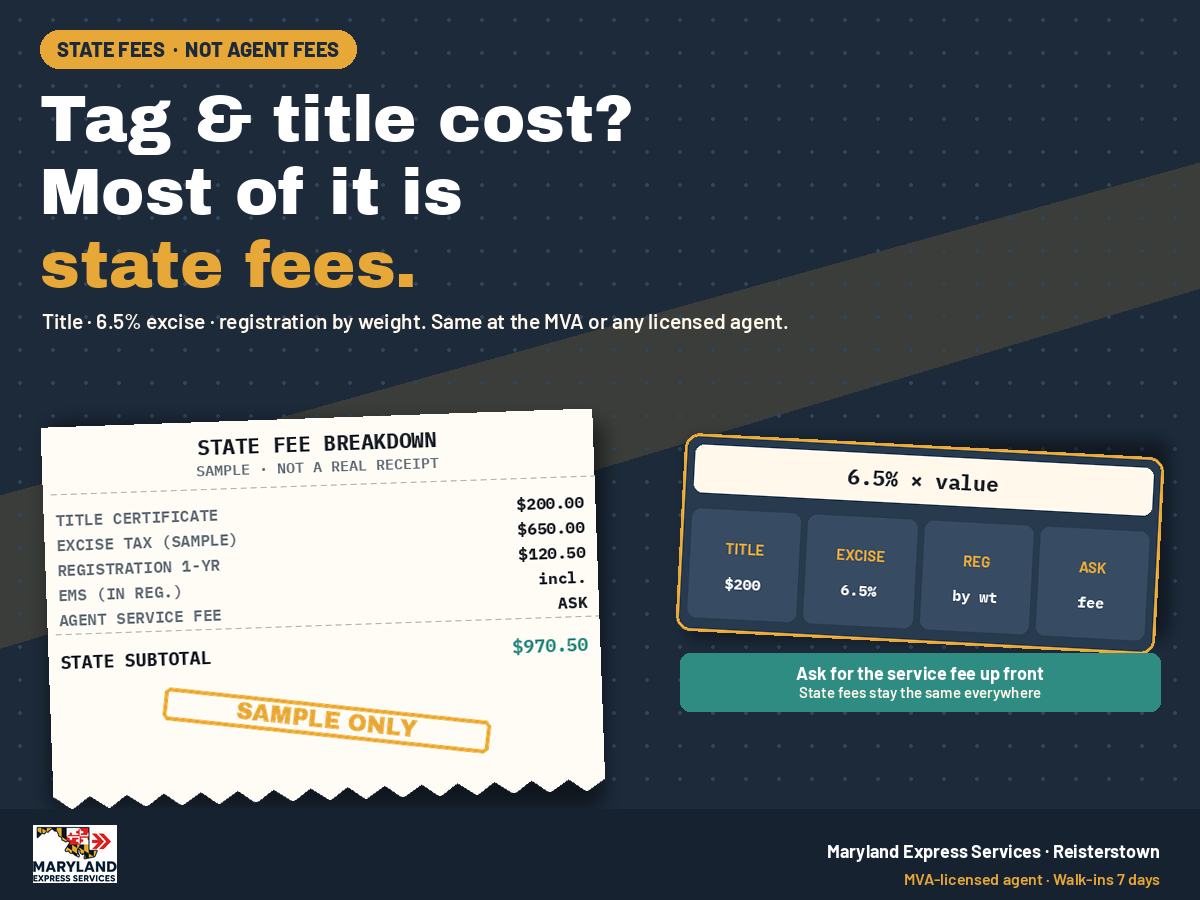 2026-10-14-tag-title-cost-gbp-1200x900 - marylandexpressservices.com Graphic showing Maryland tag and title costs: most of the total is state fees